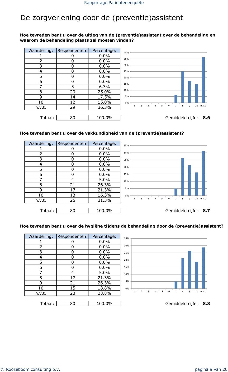 4 0 0. 5 0 0. 6 0 0. 7 4 5. 8 21 26.3% 9 17 21.3% 10 13 16.3% n.v.t. 25 31.3% 3 2 2 1 Totaal: 80 100. Gemiddeld cijfer: 8.