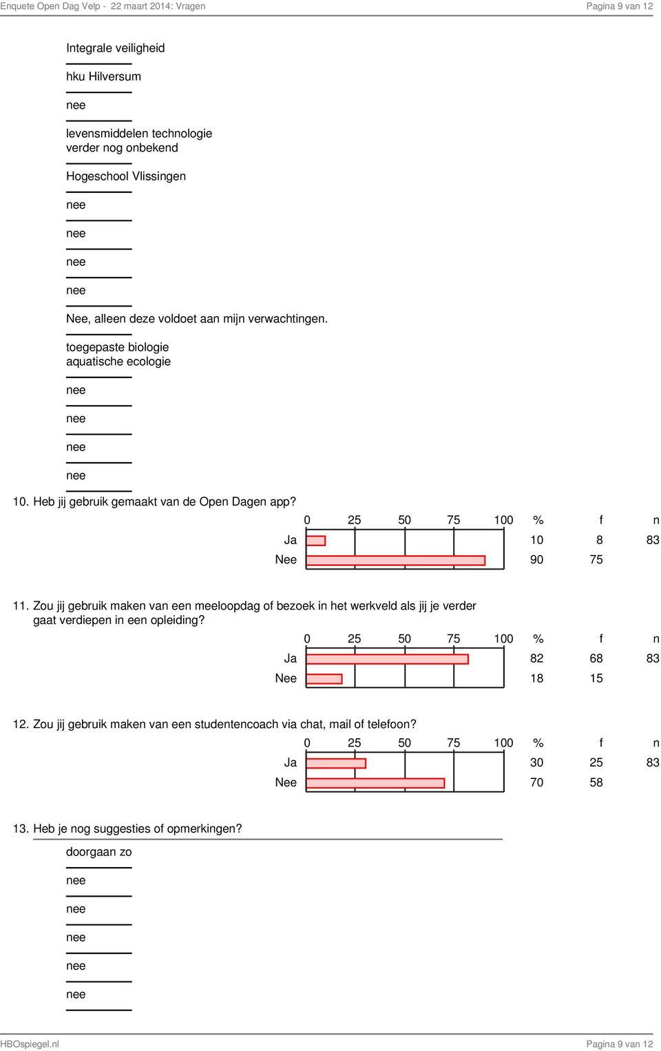 Zou jij gebruik make va ee meeloopdag of bezoek i het werkveld als jij je verder gaat verdiepe i ee opleidig? 0 25 50 75 100 % f Ja 82 68 Nee 18 15 83 12.