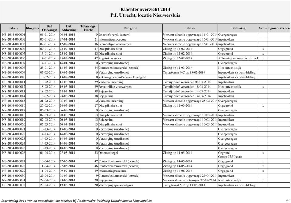 (extern) Verweer directie opgevraagd 16-01-2014 Overgedragen NS-2014-000002 06-01-2014 27-01-2014 21 Informatie/procedure Verweer directie opgevraagd 16-01-2014 Ingetrokken NS-2014-000003 07-01-2014