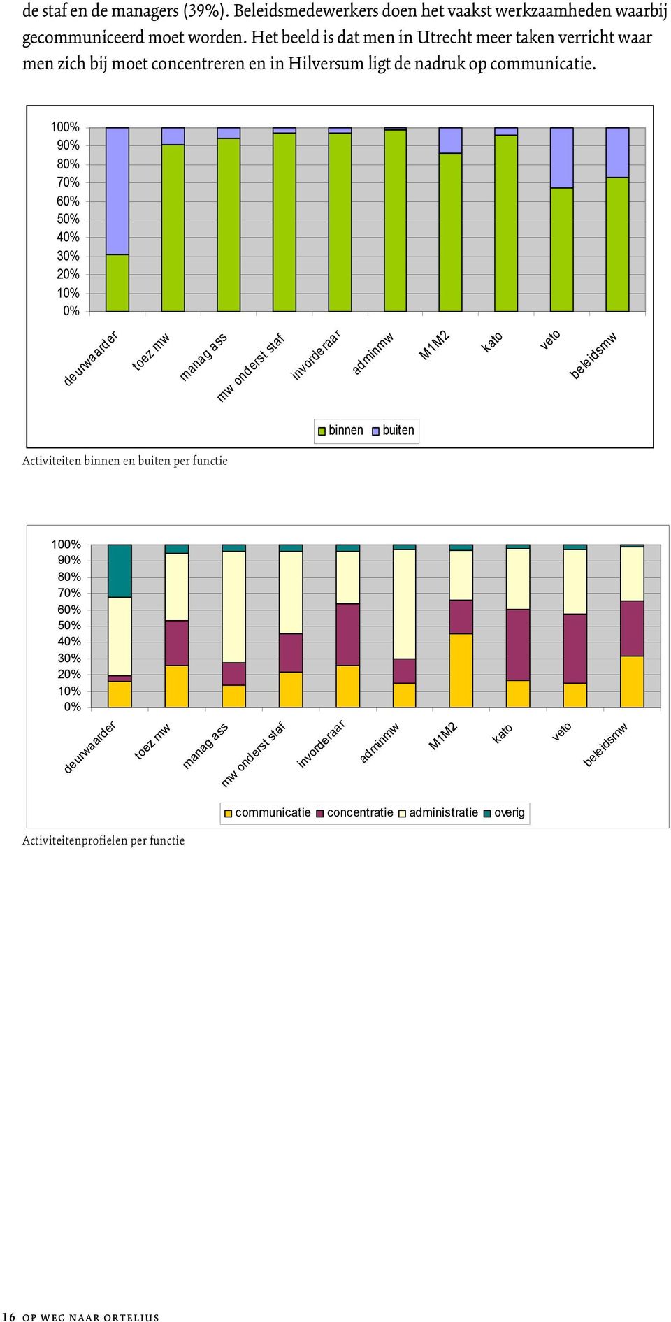 100% 90% 80% 70% 60% 50% 40% 30% 20% 10% 0% deurwaarder toez mw manag ass mw onderst staf invorderaar adminmw M1M2 kato veto bele idsmw binnen buiten Activiteiten binnen