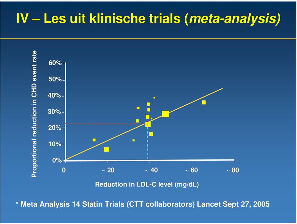 20 ~ 40 ~ 60 ~ 80 Reduction in LDL-C level (mg/dl) * Meta