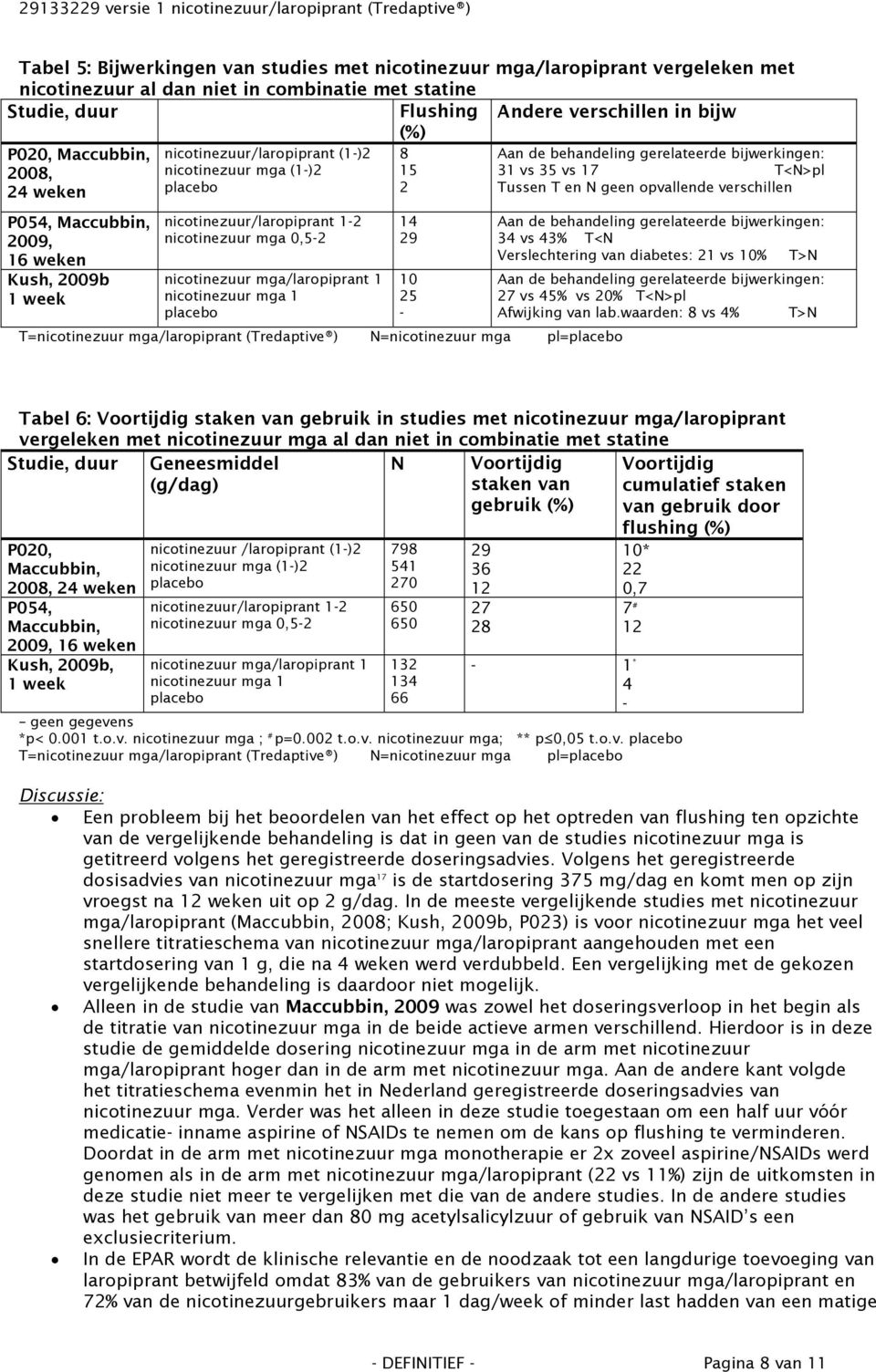 verschillen P054, Maccubbin, 2009, 16 weken Kush, 2009b 1 week nicotinezuur/laropiprant 1-2 nicotinezuur mga 0,5-2 14 29 Aan de behandeling gerelateerde bijwerkingen: 34 vs 43% T<N Verslechtering van