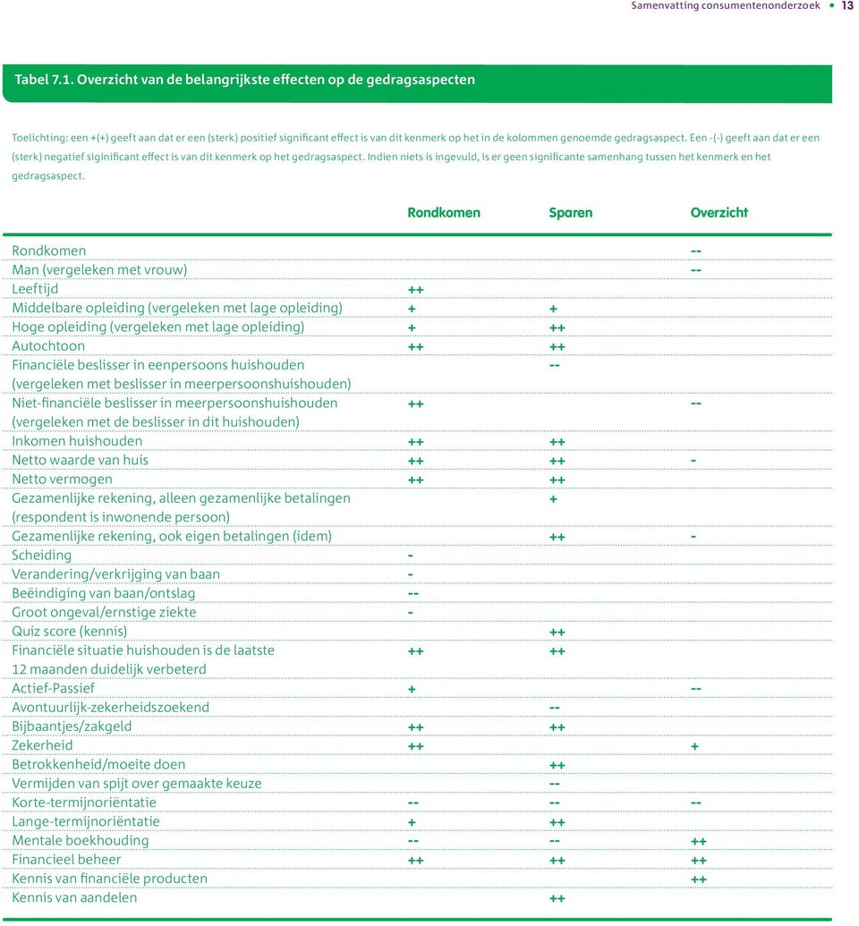 Overzicht van de belangrijkste effecten op de gedragsaspecten Toelichting: een +(+) geeft aan dat er een (sterk) positief significant effect is van dit kenmerk op het in de kolommen genoemde