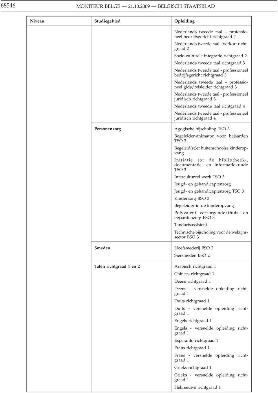 Nederlands tweede taal - professioneel bedrijfsgericht Nederlands tweede taal professioneel gids/reisleider Nederlands tweede taal - professioneel juridisch Nederlands tweede taal richtgraad 4