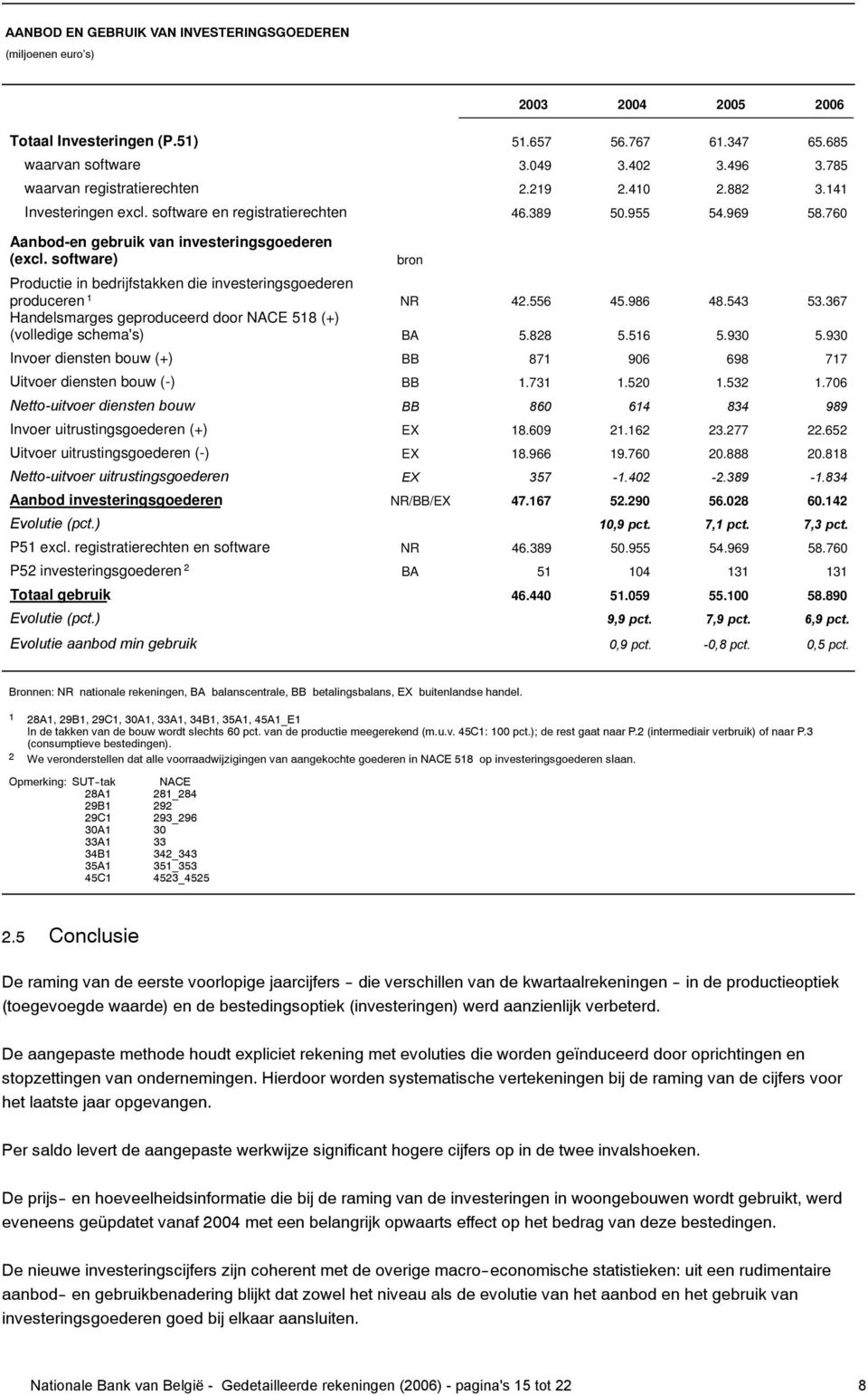 software) bron Productie in bedrijfstakken die investeringsgoederen produceren 1 NR 42.556 45.986 48.543 53.367 Handelsmarges geproduceerd door NACE 518 (+) (volledige schema's) BA 5.828 5.516 5.