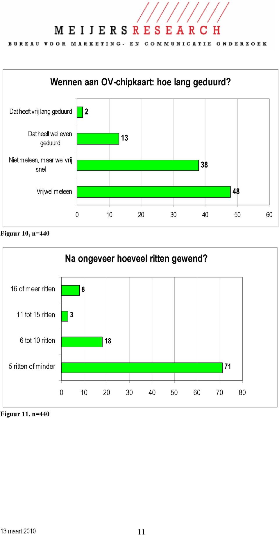 snel Vrijwel meteen 4 0 10 20 0 40 50 60 Figuur 10, n=440 Na ongeveer hoeveel ritten