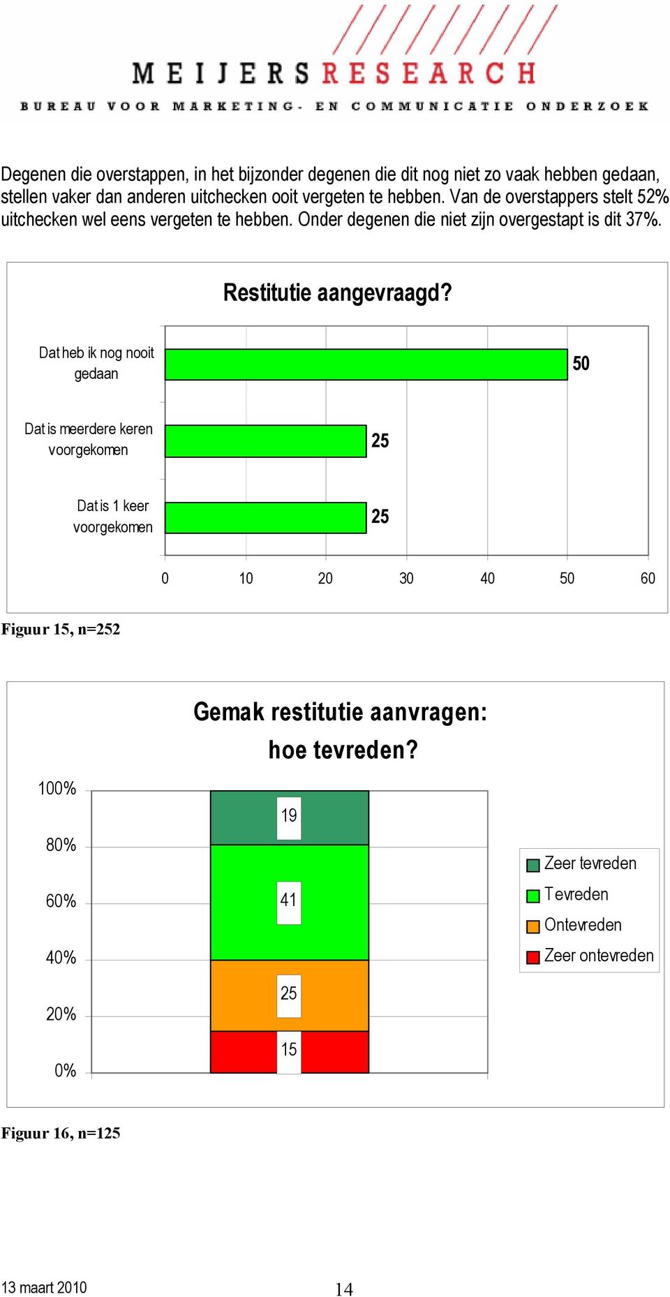 Restitutie aangevraagd?