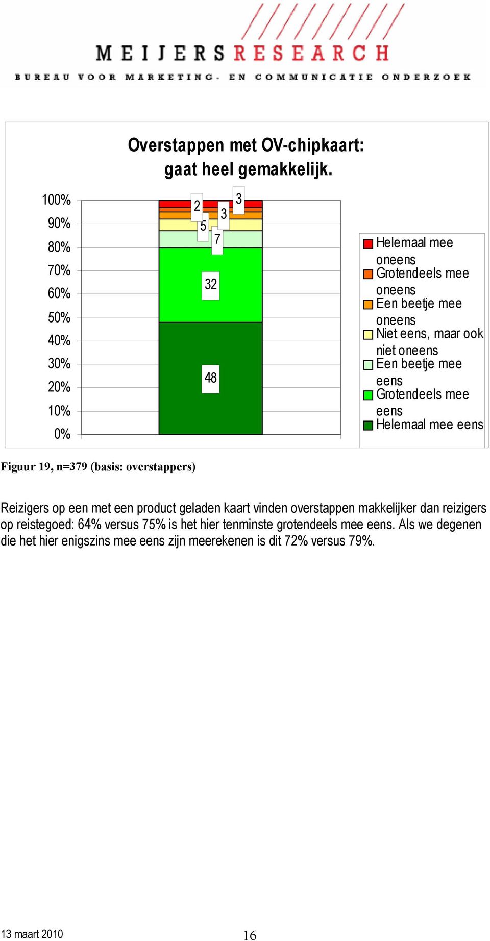 product geladen kaart vinden overstappen makkelijker dan reizigers op reistegoed: 64% versus 75%