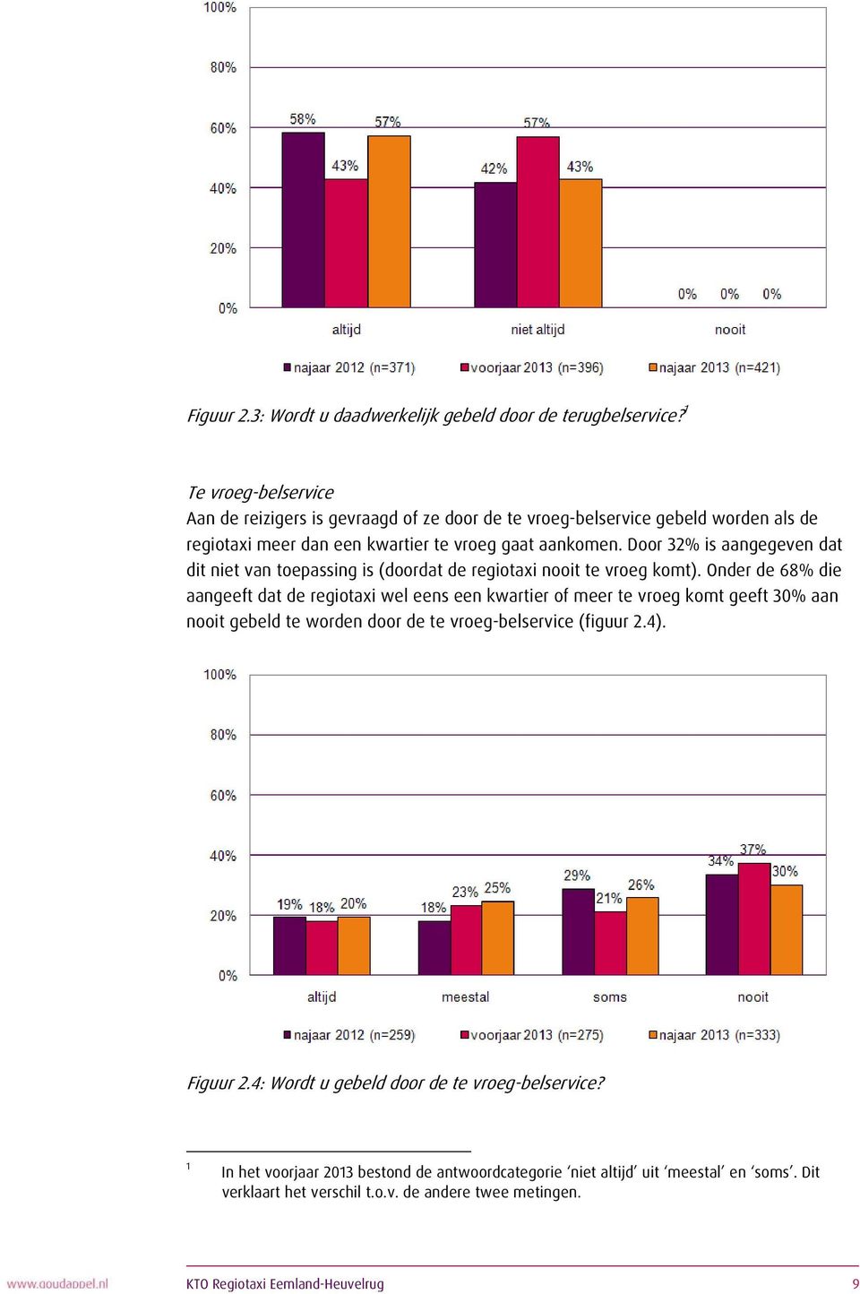 Door 32% is aangegeven dat dit niet van toepassing is (doordat de regiotaxi nooit te vroeg komt).