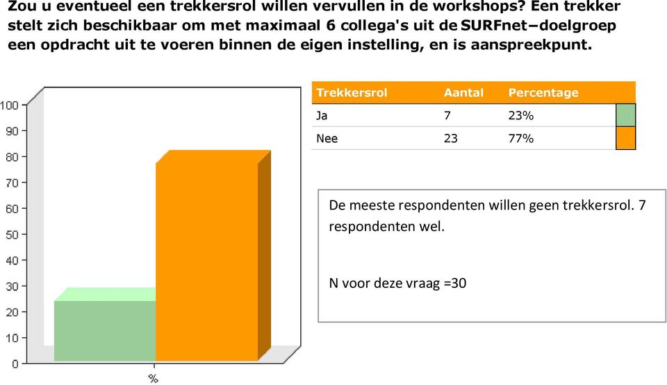 een opdracht uit te voeren binnen de eigen instelling, en is aanspreekpunt.