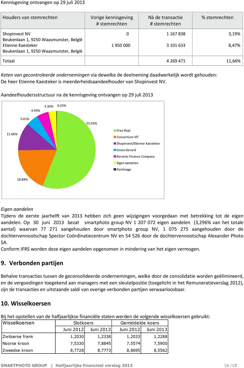 daadwerkelijk wordt gehouden: De heer Etienne Kaesteker is meerderheidsaandeelhouder van Shopinvest NV. Aandeelhoudersstructuur na de kennisgeving ontvangen op 29 juli 2013 4.99% 3.30% 0.23% 5.01% 55.