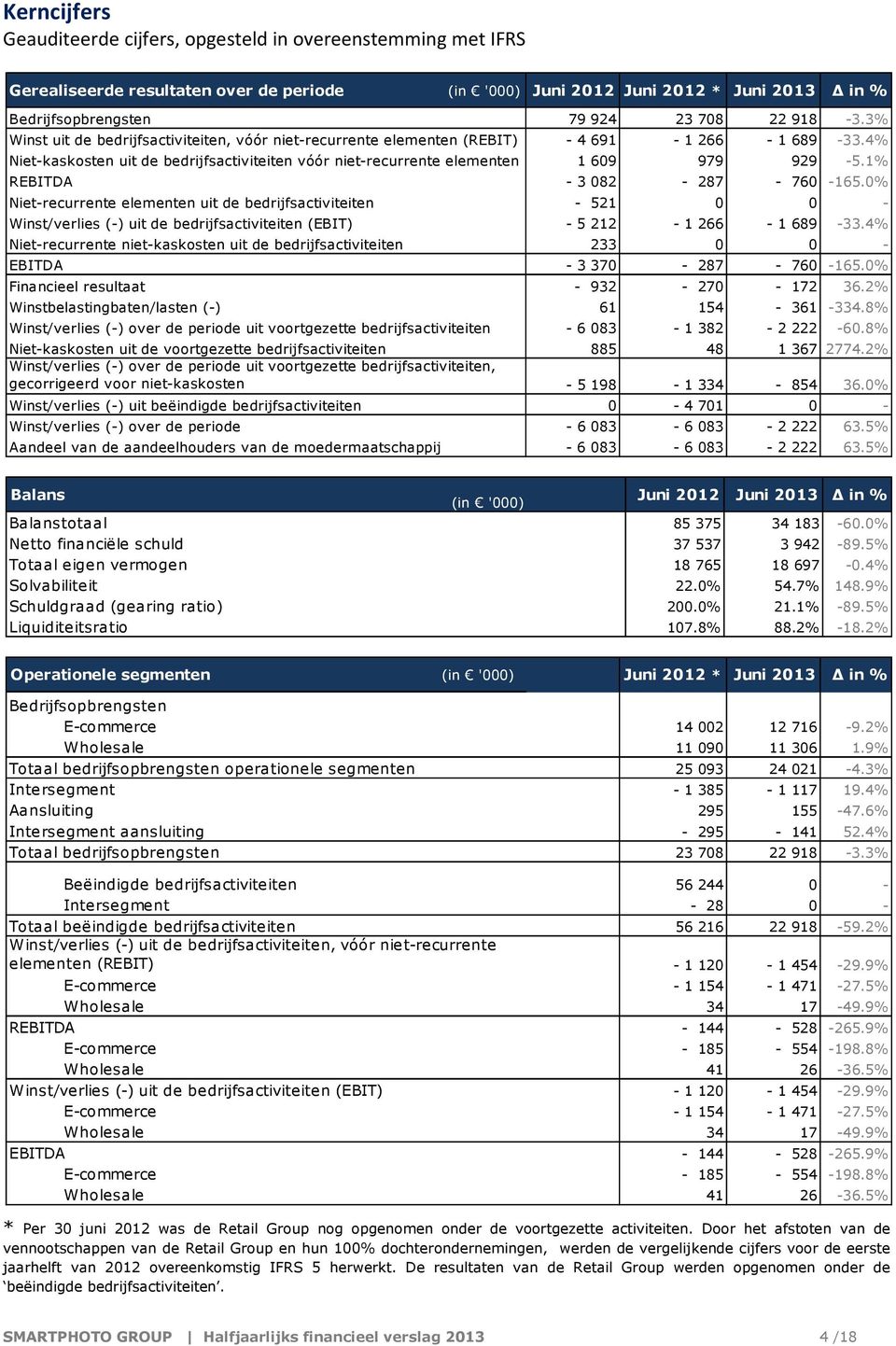 1% REBITDA - 3 082-287 - 760-165.0% Niet-recurrente elementen uit de bedrijfsactiviteiten - 521 0 0 - Winst/verlies (-) uit de bedrijfsactiviteiten (EBIT) - 5 212-1 266-1 689-33.