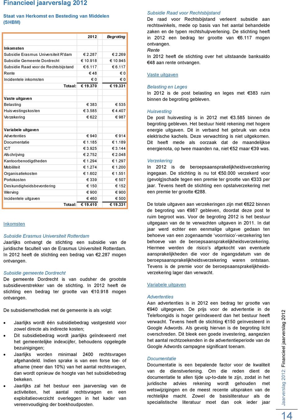 407 Verzekering 622 987 Variabele uitgaven Advertenties 940 914 Documentatie 1.185 1.189 ICT 3.925 3.144 Afschrijving 2.752 2.048 Kantoorbenodigdheden 1.294 1.297 Mobiliteit 1.274 1.