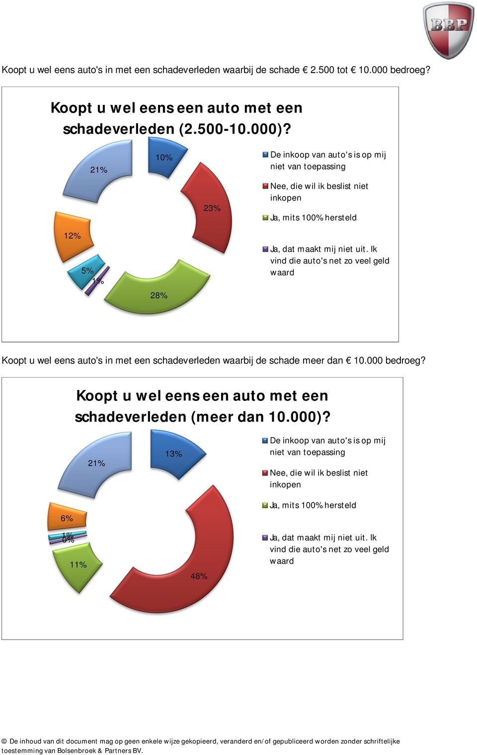 Ik vind die auto's net zo veel geld waard Koopt u wel eens auto's in met een schadeverleden waarbij de schade meer dan 10.000 bedroeg?