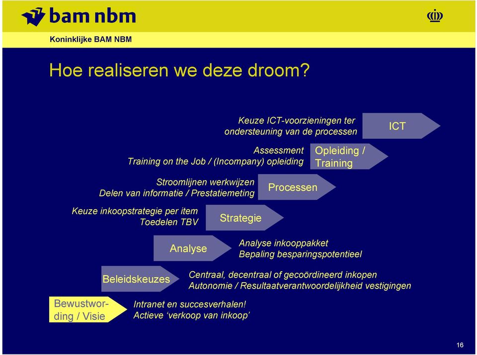 Training Stroomlijnen werkwijzen Delen van informatie / Prestatiemeting Processen Keuze inkoopstrategie per item Toedelen TBV Analyse