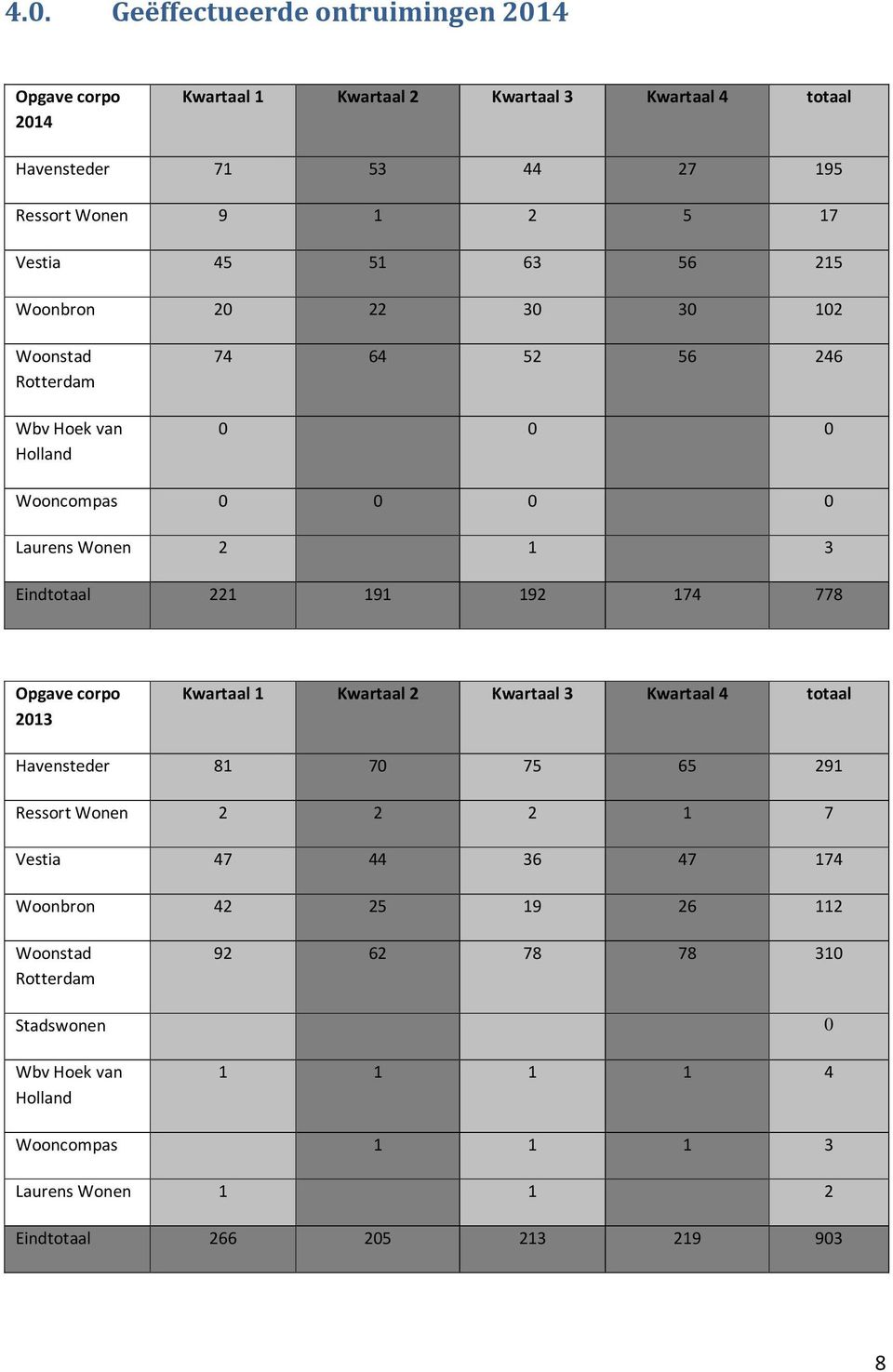 191 192 174 778 Opgave corpo 2013 Kwartaal 1 Kwartaal 2 Kwartaal 3 Kwartaal 4 totaal Havensteder 81 70 75 65 291 Ressort Wonen 2 2 2 1 7 Vestia 47 44 36 47 174