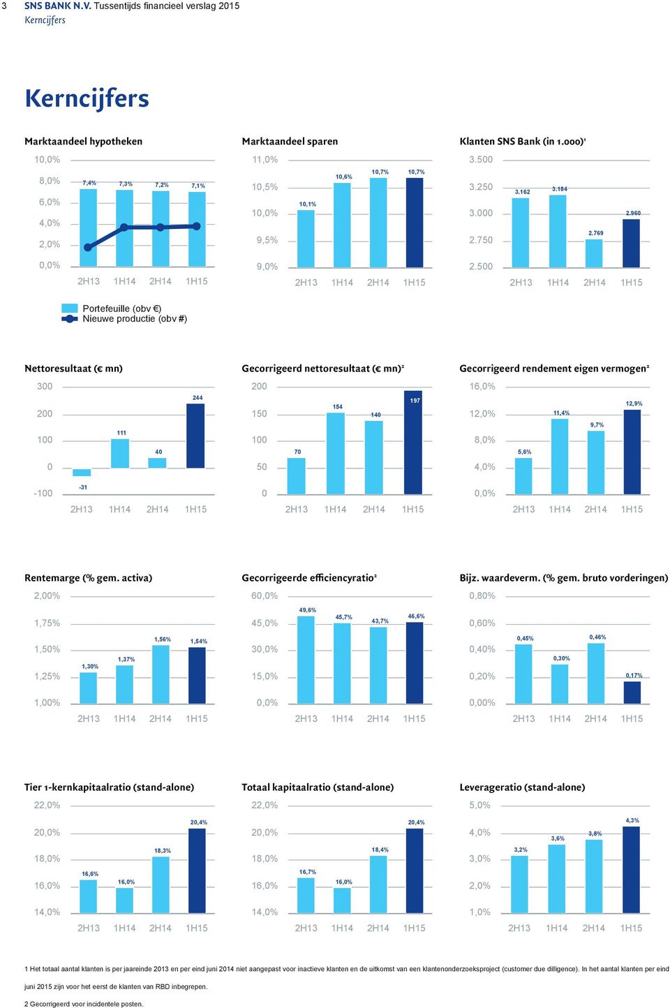 500 2H13 1H14 2H14 1H15 Portefeuille (obv ) Nieuwe productie (obv #) Nettoresultaat ( mn) Gecorrigeerd nettoresultaat ( mn) 2 Gecorrigeerd rendement eigen vermogen 2 300 200 100 111 40 244 200 150