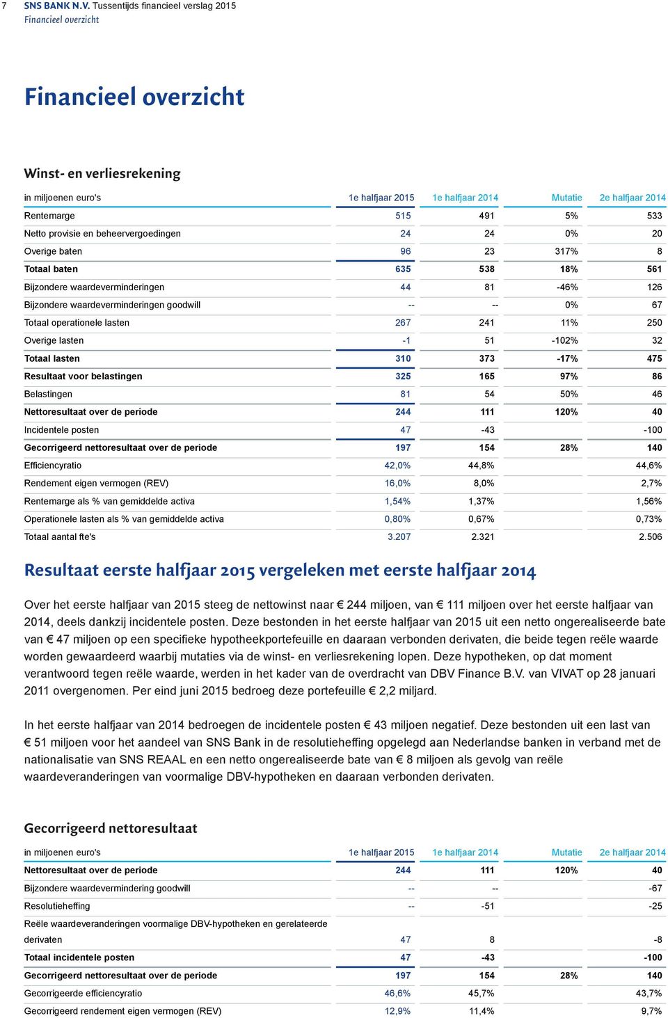 491 5% 533 Netto provisie en beheervergoedingen 24 24 0% 20 Overige baten 96 23 317% 8 Totaal baten 635 538 18% 561 Bijzondere waardeverminderingen 44 81-46% 126 Bijzondere waardeverminderingen