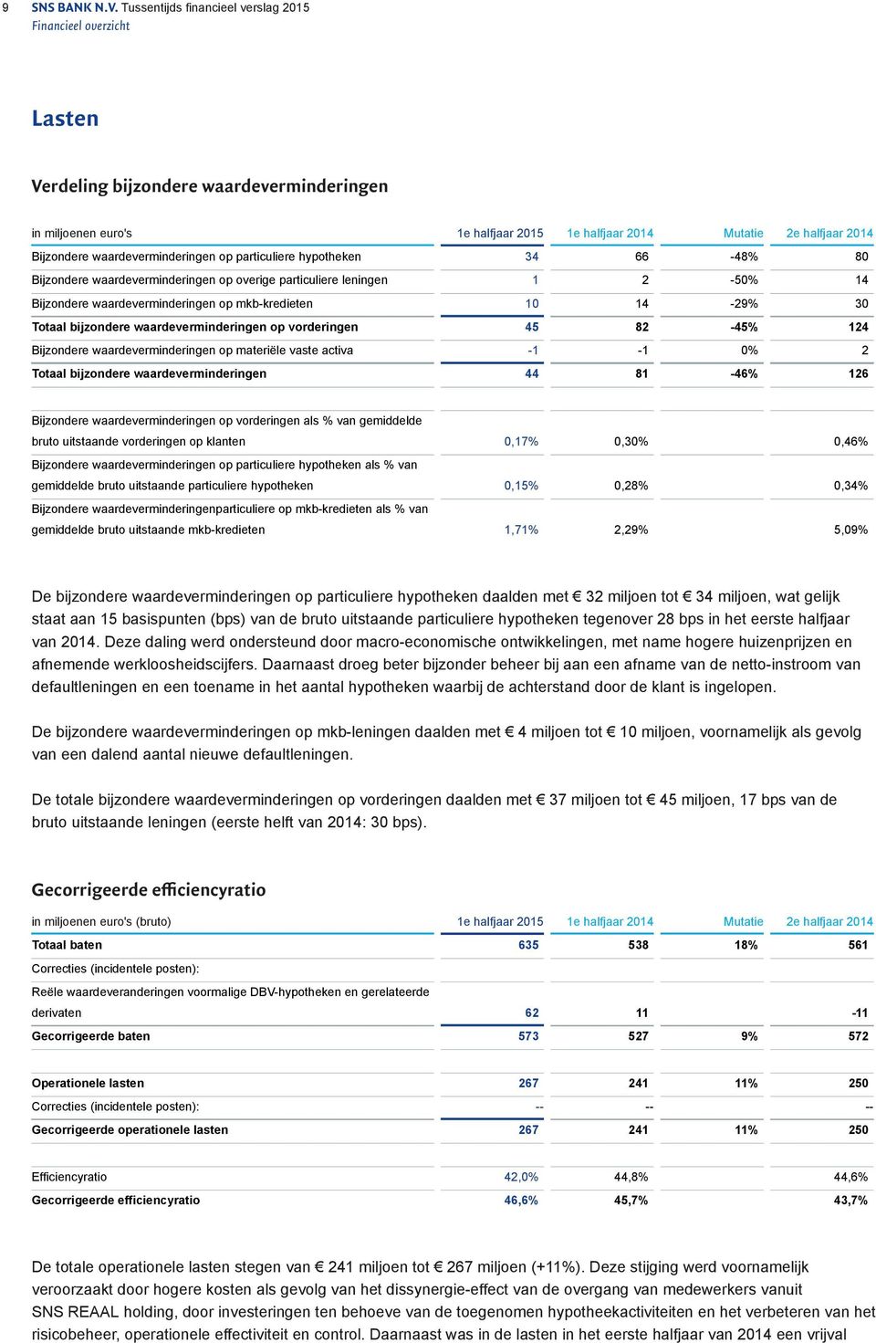 waardeverminderingen op particuliere hypotheken 34 66-48% 80 Bijzondere waardeverminderingen op overige particuliere leningen 1 2-50% 14 Bijzondere waardeverminderingen op mkb-kredieten 10 14-29% 30