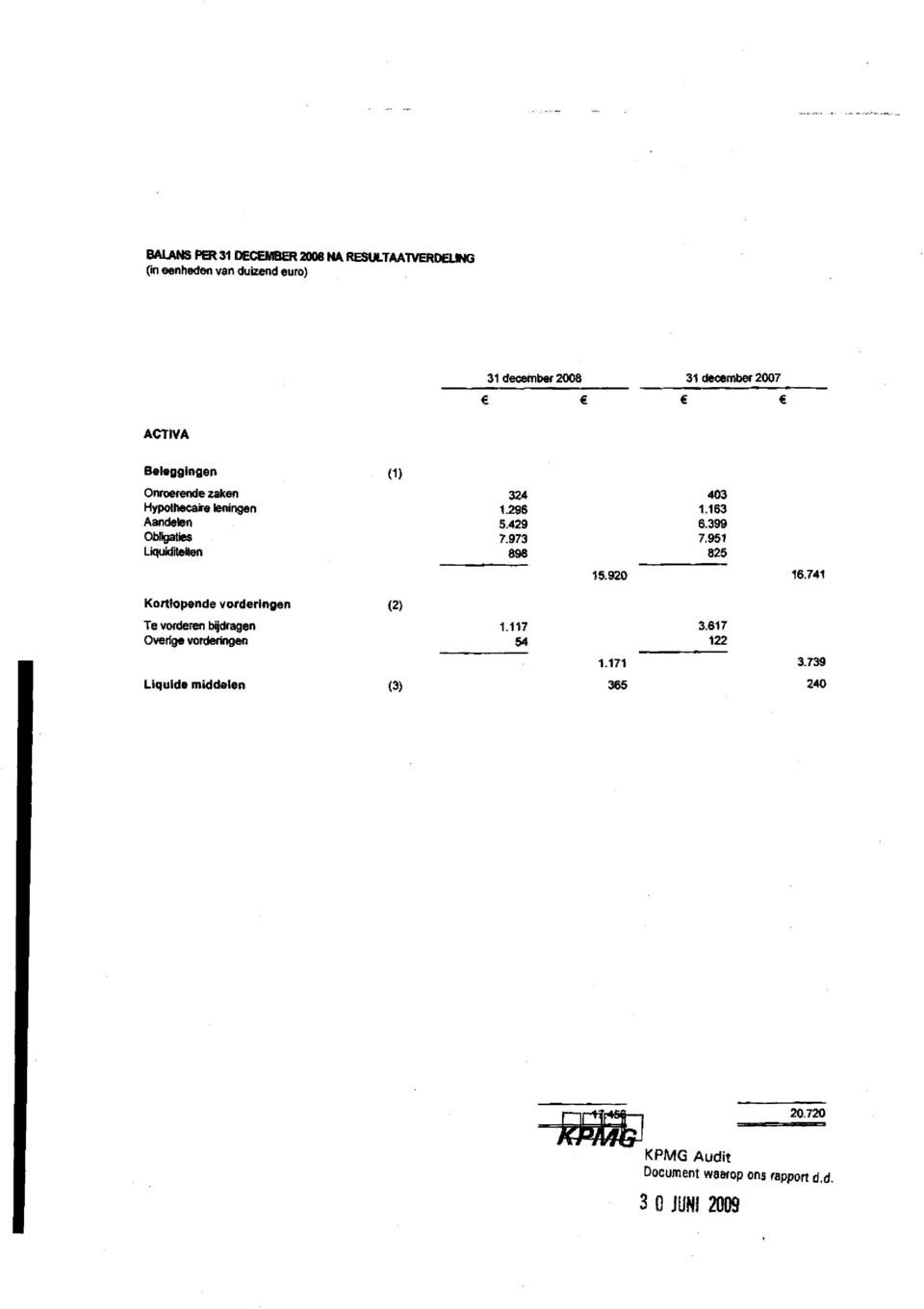 973 7.951 Liquiditeiten 898 825 Kortlopende vorderingen (2) 15.920 16.741 Te vorderen bijdragen 1.117 3.