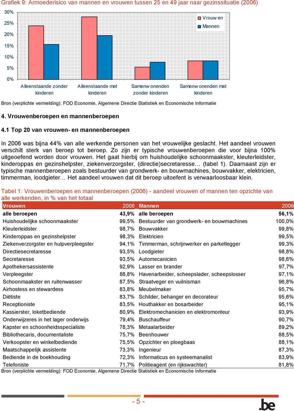 Het aandeel vrouwen verschilt sterk van beroep tot beroep. Zo zijn er typische vrouwenberoepen die voor bijna 10 uitgeoefend worden door vrouwen.