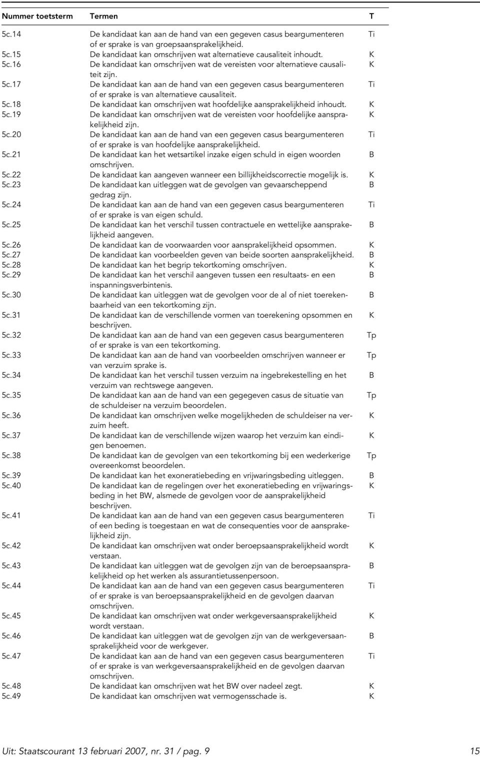 5c.18 De kandidaat kan omschrijven wat hoofdelijke aansprakelijkheid inhoudt. 5c.19 De kandidaat kan omschrijven wat de vereisten voor hoofdelijke aansprakelijkheid zijn. 5c.20 De kandidaat kan aan de hand van een gegeven casus beargumenteren of er sprake is van hoofdelijke aansprakelijkheid.