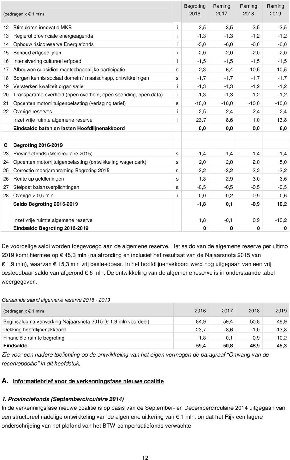 10,5 18 Borgen kennis sociaal domein / maatschapp, ontwikkelingen s -1,7-1,7-1,7-1,7 19 Versterken kwaliteit organisatie i -1,3-1,3-1,2-1,2 20 Transparante overheid (open overheid, open spending,