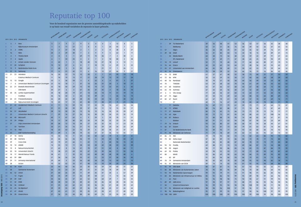 MODERN TOONAANGEVEND SOLIDE SUCCESVOL A-BUREAUCRATISCH BESCHEIDEN DYNAMISCH SYMPATHIEK 1 5 7 Ikea 5 7 9 2 9 5 4 4 3 12 8 5 51-39 TUI Nederland 49 56 48 41 53 56 53 57 56 42 38 48 52 - - Wehkamp 43 51