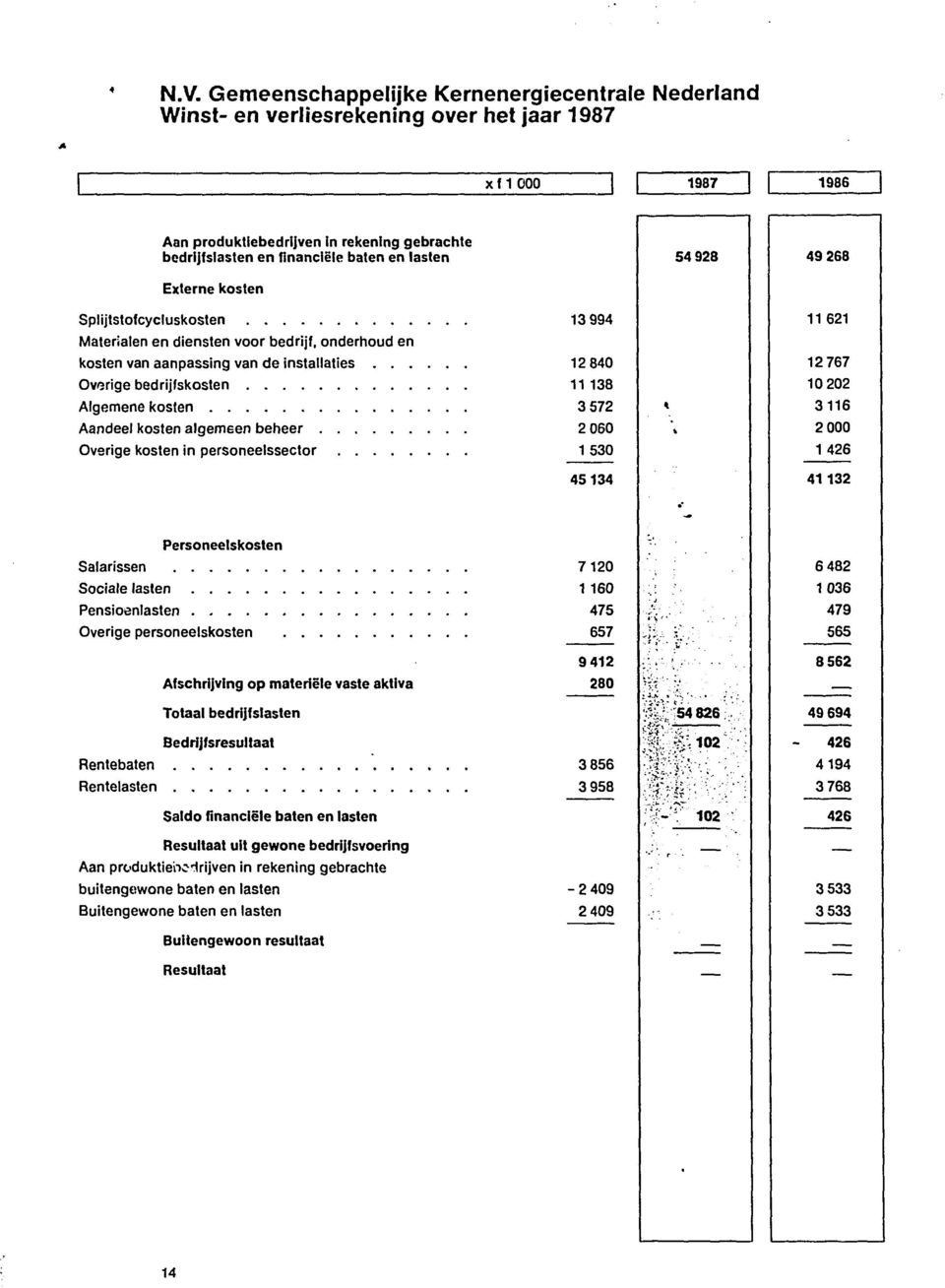 kosten algemeen beheer Overige kosten in personeelssector 13 994 12 840 11 138 3 572 2 060 1530 45134 11 621 12 767 10 202 3116 2 000 1426 41132 Personeelskosten Salarissen Sociale lasten