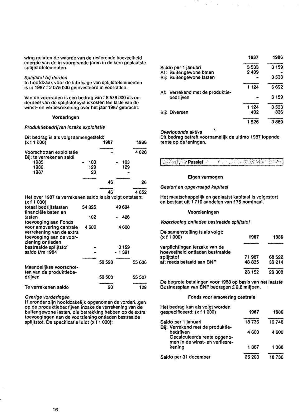 Van de voorraden is een bedrag van f 8 578 000 als onderdeel van de splijtstofcycluskosten ten laste van de winst- en verliesrekening over het jaar 1987 gebracht.