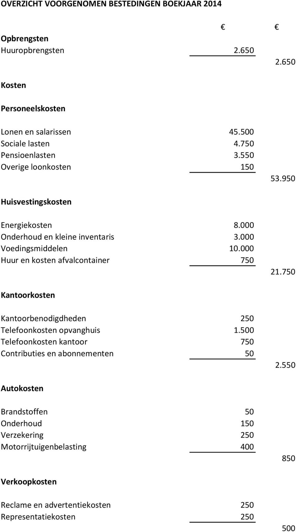 000 Huur en kosten afvalcontainer 750 21.750 Kantoorkosten Kantoorbenodigdheden 250 Telefoonkosten opvanghuis 1.