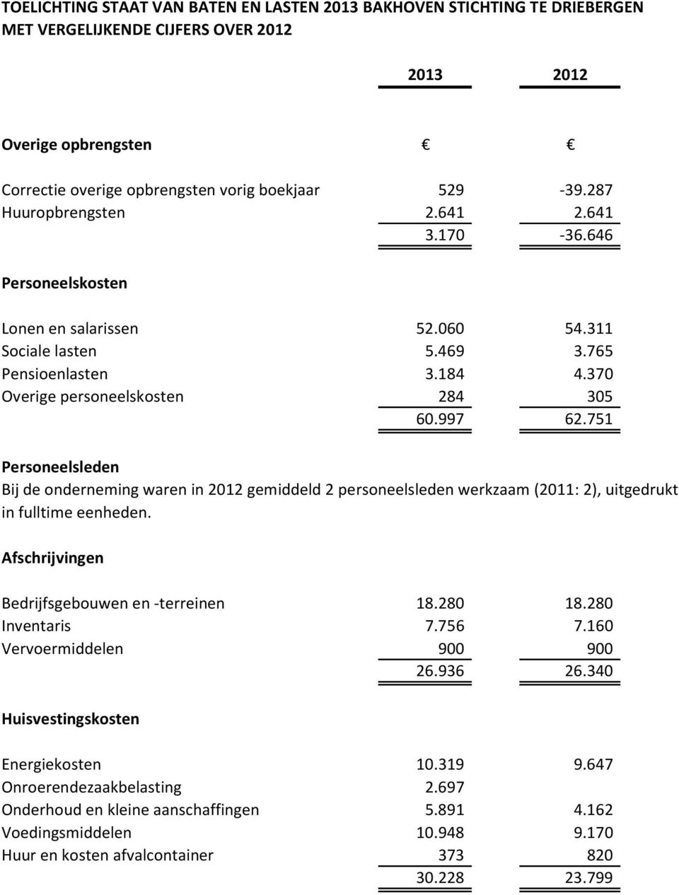 751 Personeelsleden Bij de onderneming waren in 2012 gemiddeld 2 personeelsleden werkzaam (2011: 2), uitgedrukt in fulltime eenheden. Afschrijvingen Bedrijfsgebouwen en terreinen 18.280 18.