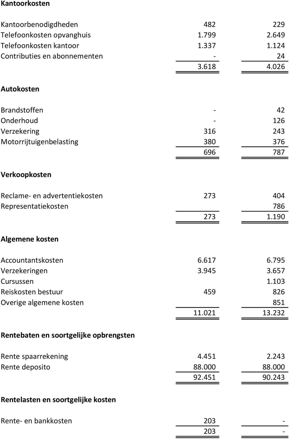 Representatiekosten 786 273 1.190 Algemene kosten Accountantskosten 6.617 6.795 Verzekeringen 3.945 3.657 Cursussen 1.