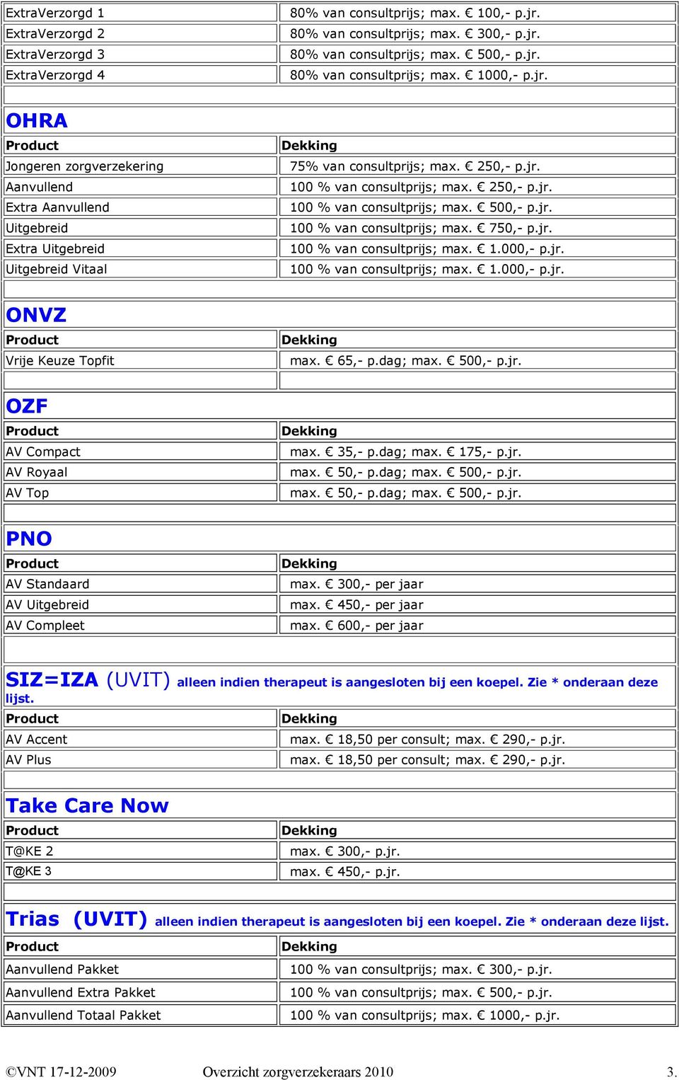 75% van consultprijs; max. 250,- p.jr. 100 % van consultprijs; max. 250,- p.jr. 100 % van consultprijs; max. 750,- p.jr. 100 % van consultprijs; max. 1.000,- p.jr. 100 % van consultprijs; max. 1.000,- p.jr. max. 65,- p.