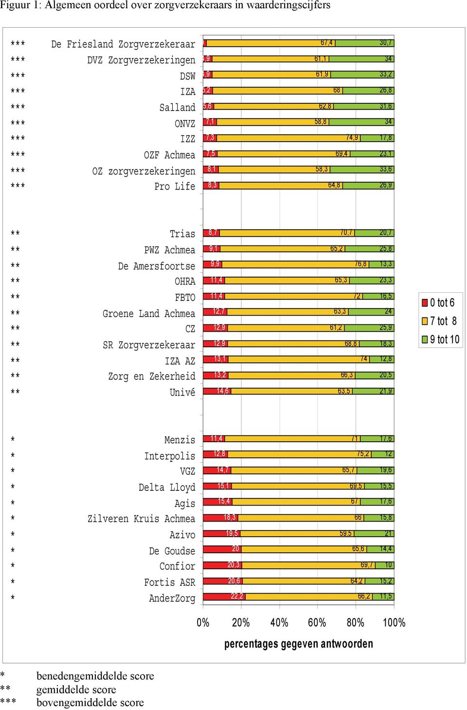Amersfoortse ** OHRA ** FBTO ** Groene Land Achmea ** CZ ** SR Zorgverzekeraar ** IZA AZ ** Zorg en Zekerheid ** Univé 8,7 9,1 9,9 12,7 12,9 12,9 13,1 13,2 14,6 70,7 65,2 76,8 65,3 72 63,3 61,2 68,8