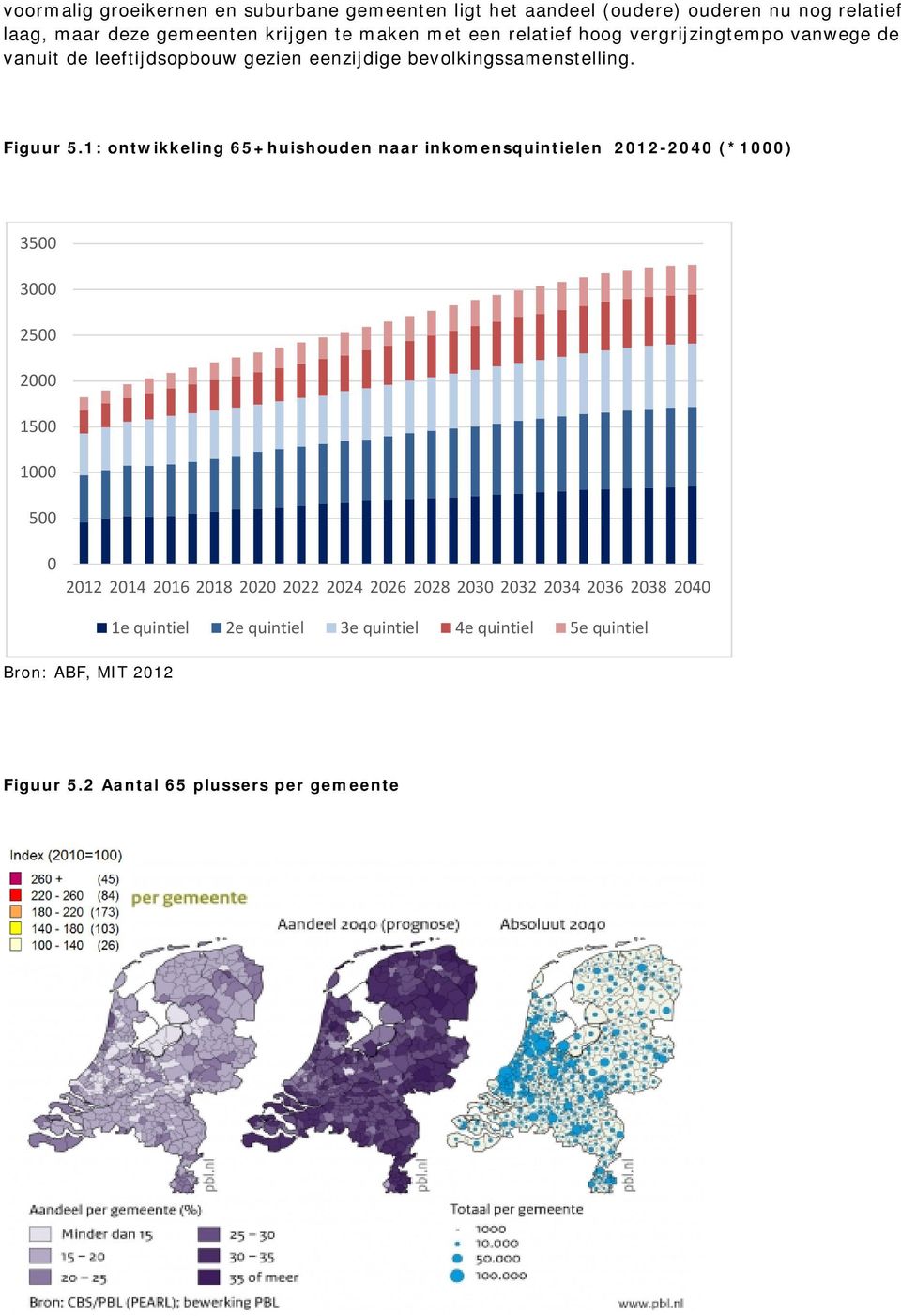 1: ontwikkeling 65+huishouden naar inkomensquintielen 2012-2040 (*1000) 3500 3000 2500 2000 1500 1000 500 0 2012 2014 2016 2018 2020 2022 2024