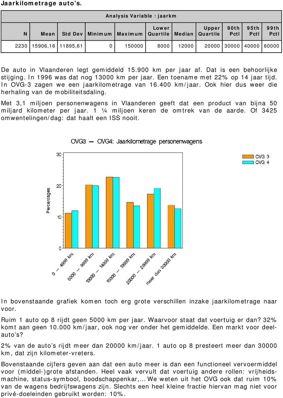 in Vlaanderen legt gemiddeld 15.900 km per jaar af. Dat is een behoorlijke stijging. In 1996 was dat nog 13000 km per jaar. Een toename met 22% op 14 jaar tijd.