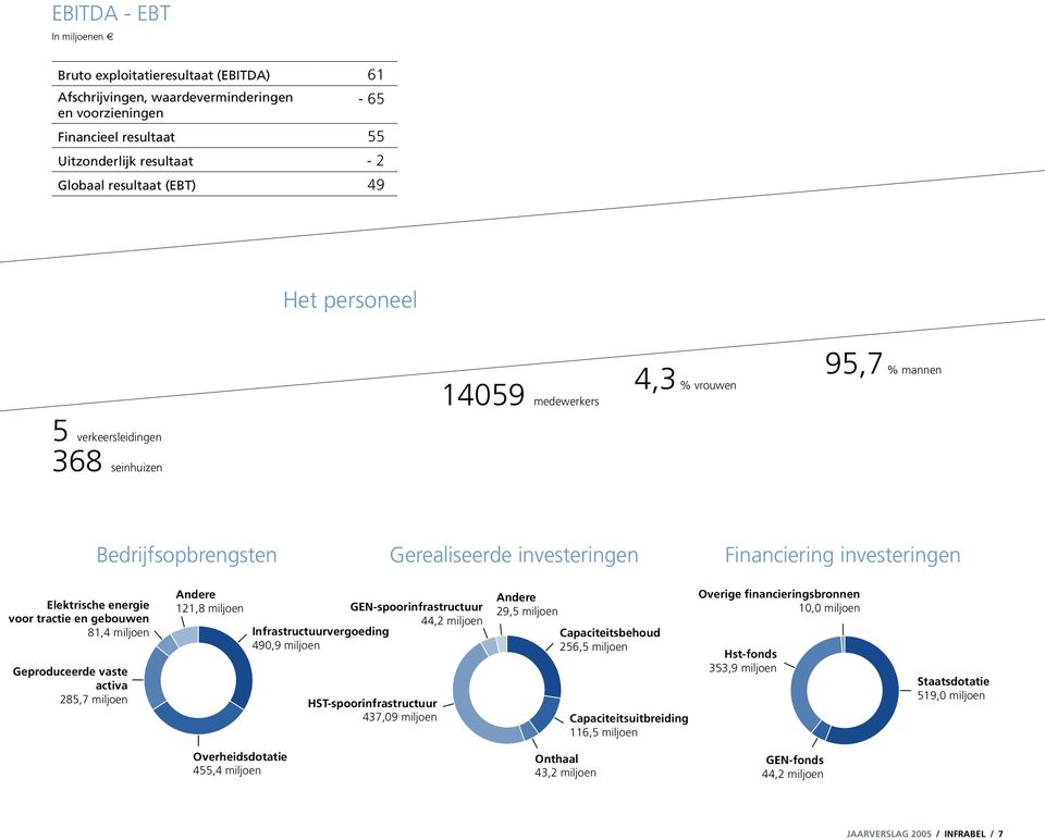 tractie en gebouwen 81,4 miljoen Geproduceerde vaste activa 285,7 miljoen Andere 121,8 miljoen Infrastructuurvergoeding 490,9 miljoen GEN-spoorinfrastructuur 44,2 miljoen HST-spoorinfrastructuur