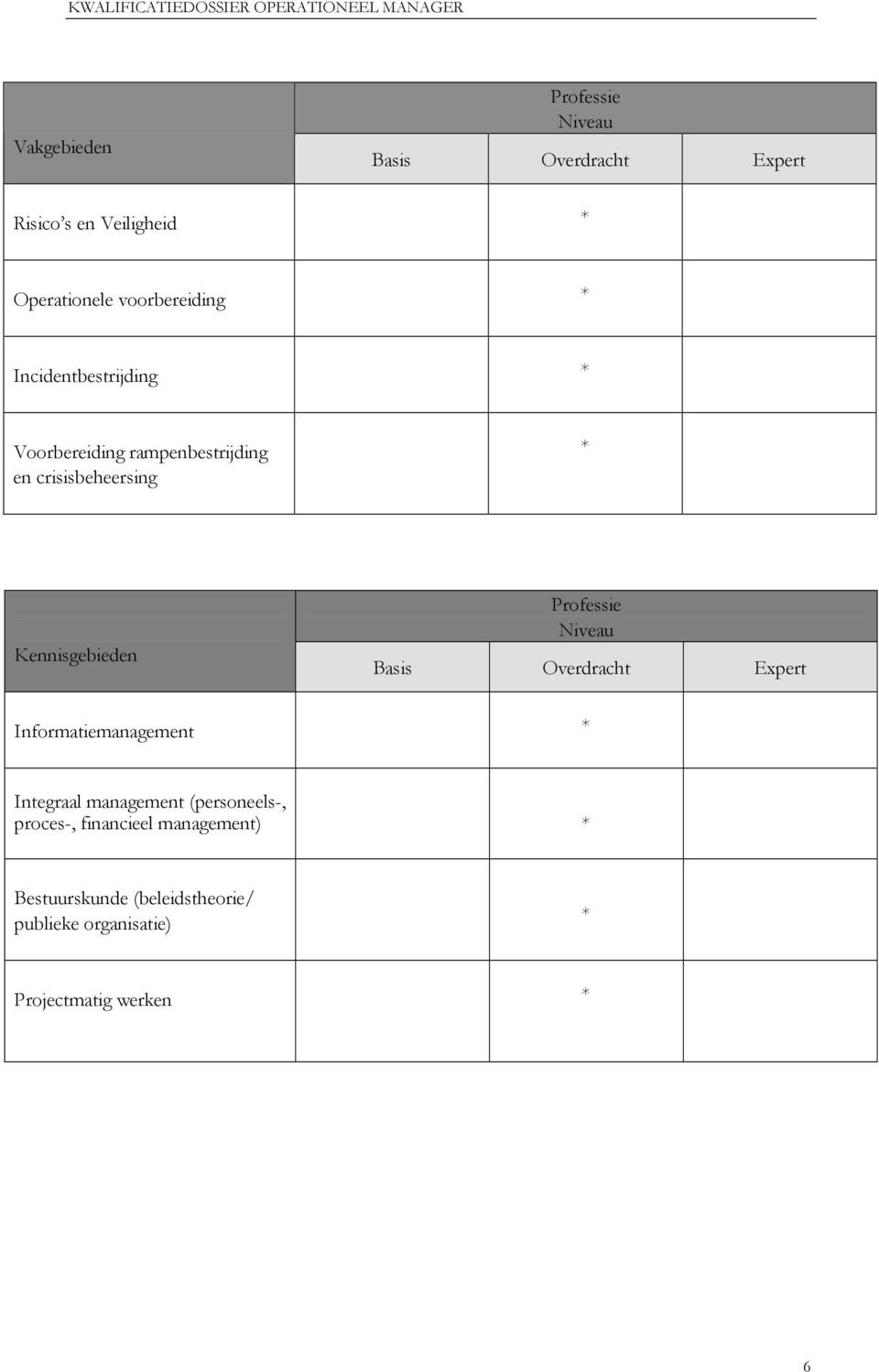 Kennisgebieden Professie Niveau Basis Overdracht Expert Informatiemanagement * Integraal management