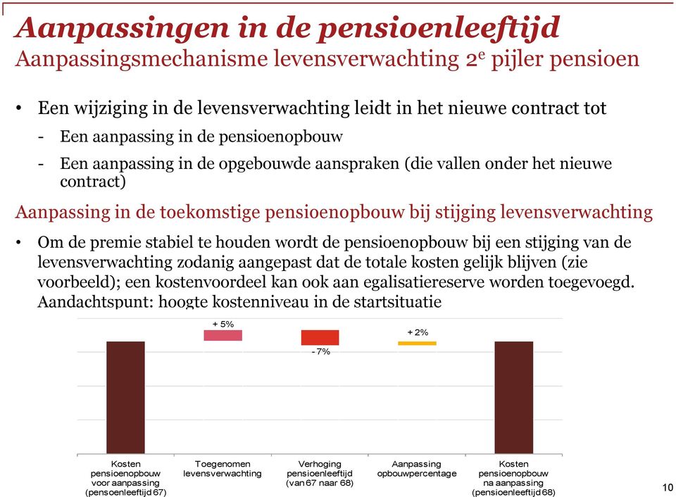 houden wordt de pensioenopbouw bij een stijging van de levensverwachting zodanig aangepast dat de totale kosten gelijk blijven (zie voorbeeld); een kostenvoordeel kan ook aan egalisatiereserve worden