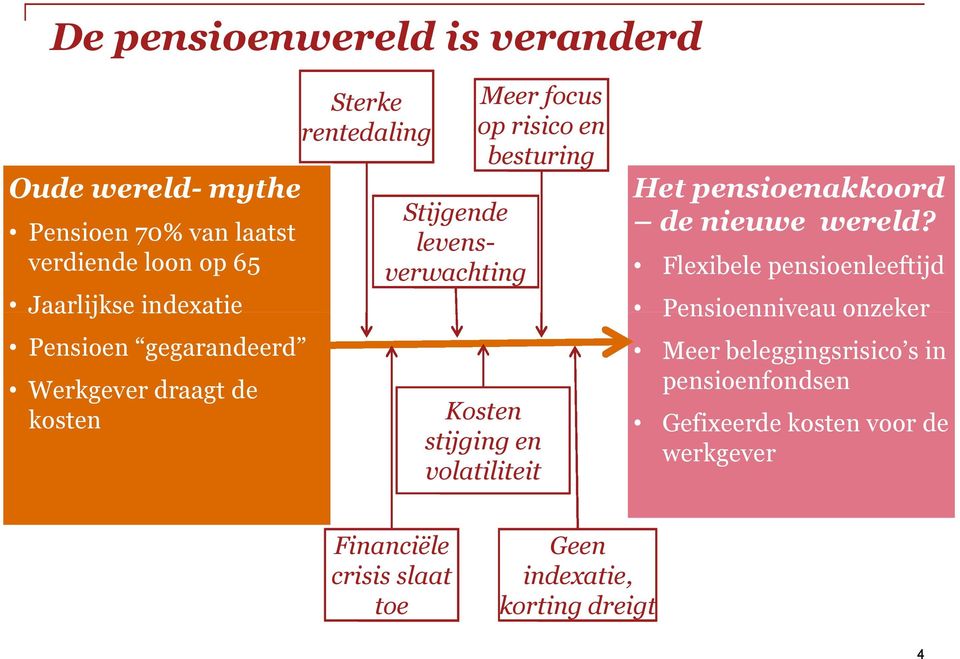 Kosten stijging en volatiliteit Het pensioenakkoord de nieuwe wereld?