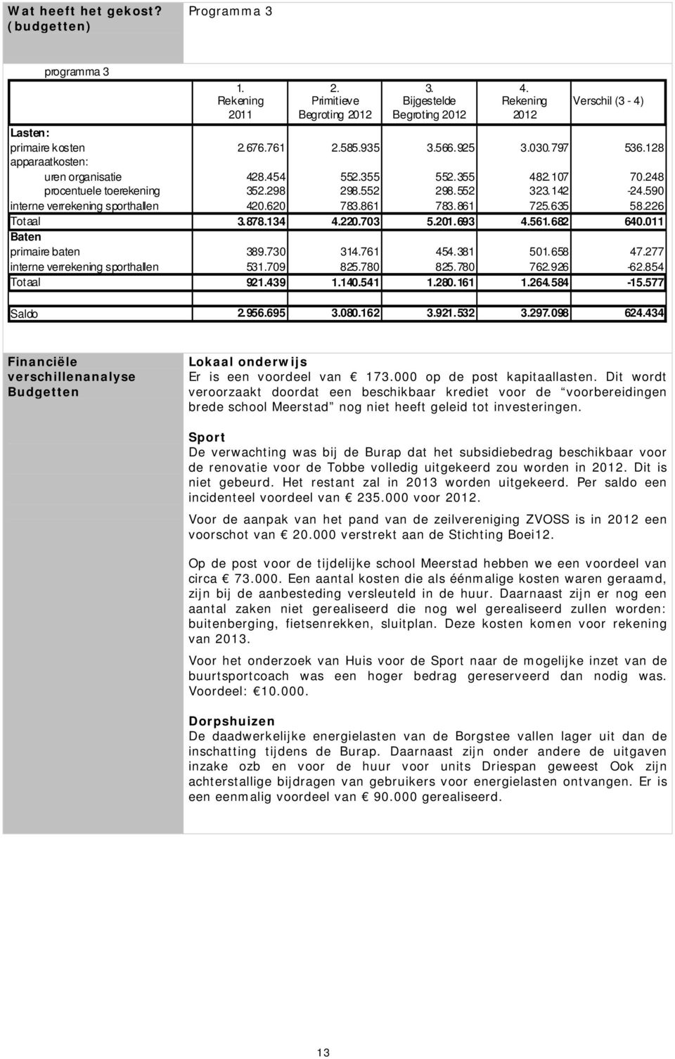 590 interne verrekening sporthallen 420.620 783.861 783.861 725.635 58.226 Totaal 3.878.134 4.220.703 5.201.693 4.561.682 640.011 Baten primaire baten 389.730 314.761 454.381 501.658 47.
