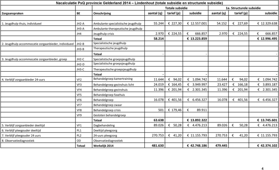 244 227,30 12.557.001 54.152 227,69 12.329.638 JH3-A Ambulante therapeutische jeugdhulp JH4 Jeugdhulp crisis 2.970 224,55 666.857 2.970 224,55 666.857 Totaal 58.214 13.223.859 12.996.495 2.