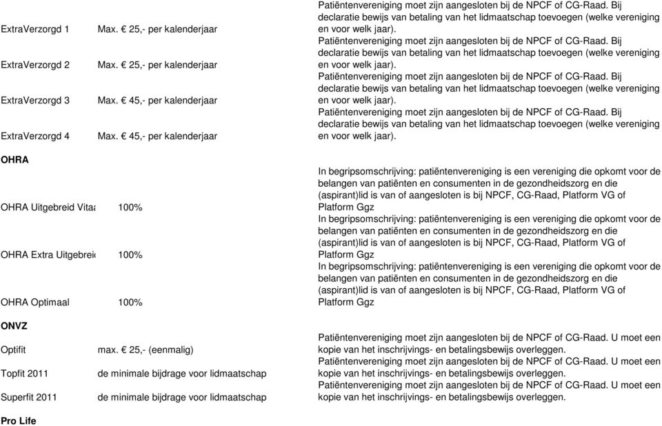 patiënten en consumenten in de gezondheidszorg en die (aspirant)lid is van of aangesloten is bij NPCF, CG-Raad, Platform VG of Platform Ggz In begripsomschrijving: patiëntenvereniging is een