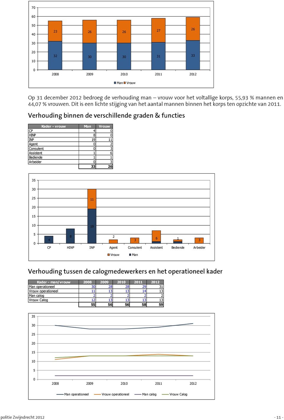 Verhouding binnen de verschillende graden & functies Kader - vrouw Man Vrouw CP 4 0 HINP 8 0 INP 19 11 Agent 0 2 Consulent 0 3 Assistent 1 6 Bediende 1 1 Arbeider 0 3 33 26 35 30 25 11 20 15 10 5 0