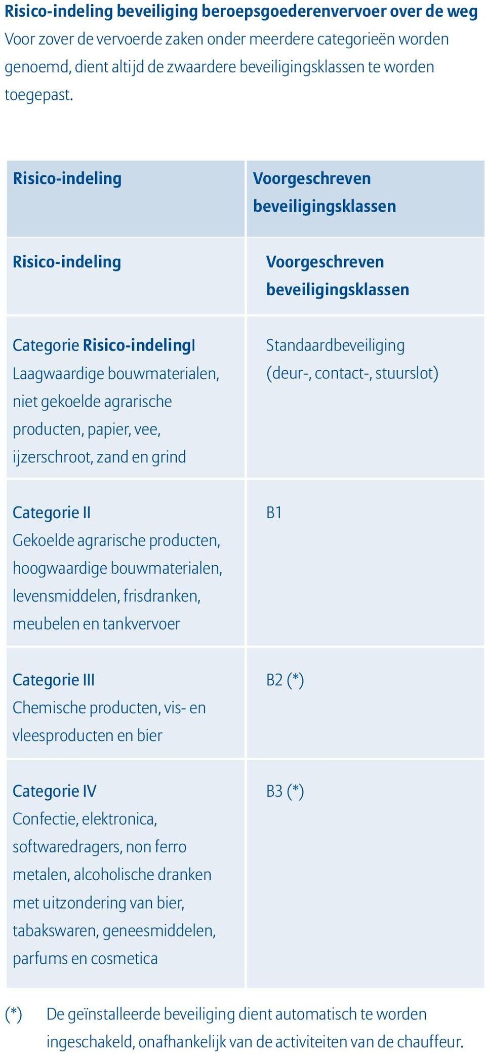 Risico-indeling Voorgeschreven beveiligingsklassen Risico-indeling Voorgeschreven beveiligingsklassen Categorie Risico-indelingI Laagwaardige bouwmaterialen, niet gekoelde agrarische producten,