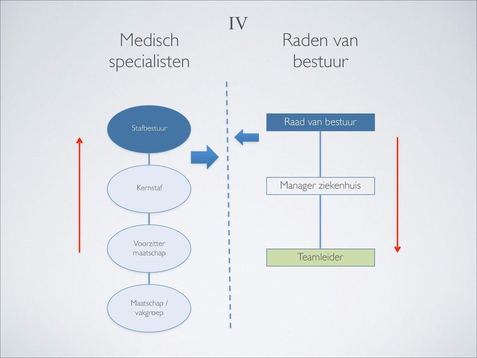 Kernstaf Manager ziekenhuis