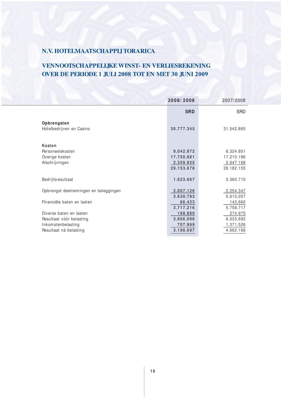 678 28.182.155 Bedrijfsresultaat 1.623.667 3.360.710 Opbrengst deelnemingen en beleggingen 2.007.126 2.254.347 3.630.793 5.615.057 Financiële baten en lasten 86.423 143.