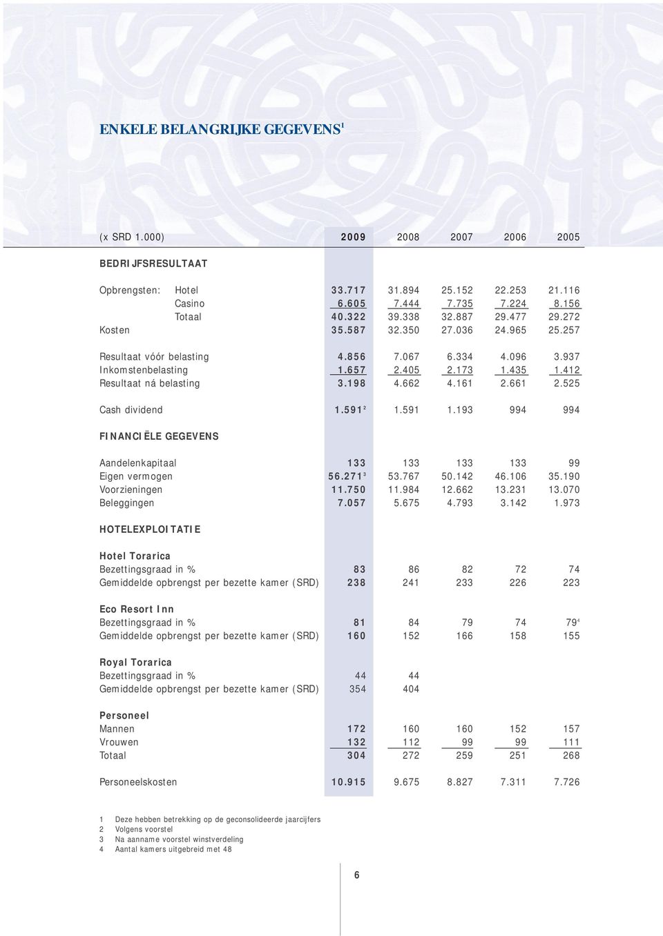 662 4.161 2.661 2.525 Cash dividend 1.591 2 1.591 1.193 994 994 FINANCIËLE GEGEVENS Aandelenkapitaal 133 133 133 133 99 Eigen vermogen 56.271 3 53.767 50.142 46.106 35.190 Voorzieningen 11.750 11.