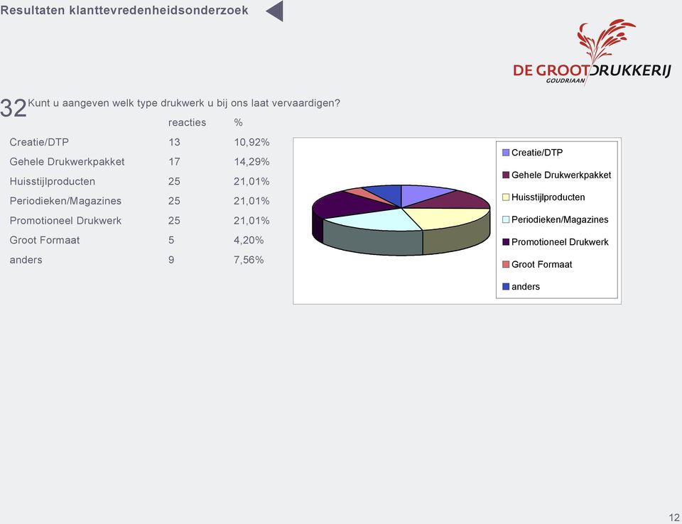 Periodieken/Magazines 25 21,01% Promotioneel Drukwerk 25 21,01% Groot Formaat 5 4,20% anders